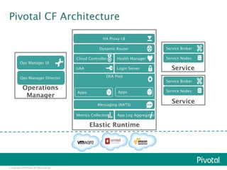 Pivotal CF Architecture 
Ops Manager UI 
Ops Manager Director 
Operations 
Manager 
© Copyright 2014 Pivotal. All rights reserved. 
Service Broker 
Service Nodes 
Service 
Service Broker 
Service Nodes 
Service 
HA Proxy LB 
Dynamic Router 
Login Server 
App Log Aggregator 
Cloud Controller 
UAA 
Health Manager 
DEA Pool 
Messaging (NATS) 
Apps 
Metrics Collection 
Apps 
Elastic Runtime 
 
