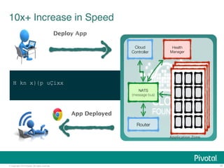 © Copyright 2014 Pivotal. All rights reserved. 
16 
10x+ Increase in Speed! 
Deploy App 
Cloud 
Controller 
Health 
Manager 
NATS 
(message bus) 
Router 
App Deployed 
! 
"H"kn"x}{p"uÇixx! 
Application Zone 
 