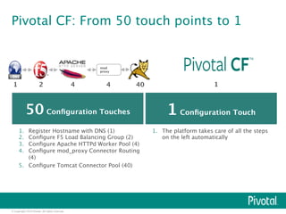 Pivotal CF: From 50 touch points to 1 
© Copyright 2014 Pivotal. All rights reserved. 
mod 
proxy 
1. The platform takes care of all the steps 
on the left automatically 
50 Configuration Touches 
1. Register Hostname with DNS (1) 
2. Configure F5 Load Balancing Group (2) 
3. Configure Apache HTTPd Worker Pool (4) 
4. Configure mod_proxy Connector Routing 
(4) 
5. Configure Tomcat Connector Pool (40) 
1 Configuration Touch 
1 2 
4 
4 
40 
1 
 