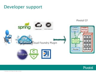 © Copyright 2014 Pivotal. All rights reserved. 
Cloud Foundry Plugin 
Pivotal CF 
Cloud 
Contro 
ller 
Health 
Manage 
r 
NATS 
(message 
bus) 
Router 
Developer support 
 