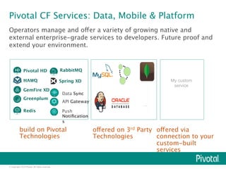 Pivotal CF Services: Data, Mobile & Platform 
Operators manage and offer a variety of growing native and 
external enterprise-grade services to developers. Future proof and 
extend your environment. 
GemFire XD 
Greenplum 
RabbitMQ 
Spring XD 
build on Pivotal 
Technologies 
© Copyright 2014 Pivotal. All rights reserved. 
…! 
offered on 3rd Party 
Technologies 
My custom 
service! 
offered via 
connection to your 
custom-built 
services 
Pivotal HD 
HAWQ 
Redis 
Data Sync 
API Gateway 
Push 
Notification 
s 
 
