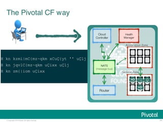 ! 
H"kn"kzmi|mC{mz~qkm"xCuÇ{yt"''"uÇlj! 
H"kn"jqvlC{mz~qkm"uÇixx"uÇlj! 
H"kn"zm{|iom"uÇixx! Service Zone 
© Copyright 2014 Pivotal. All rights reserved. 
24 
The Pivotal CF way! 
Cloud 
Controller 
Health 
Manager 
NATS 
(message bus) 
Router 
Application Zone 
 