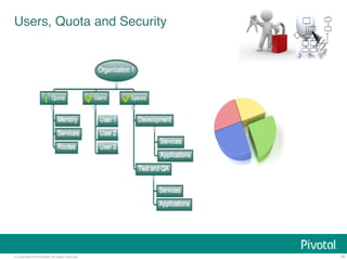 © Copyright 2014 Pivotal. All rights reserved. 
30 
Users, Quota and Security! 
 