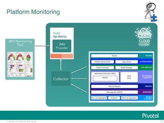 © Copyright 2014 Pivotal. All rights reserved. 
32 
Platform Monitoring! 
JMX 
Provider 
Collector 
JMX Monitoring 
Tool 
 