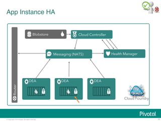© Copyright 2014 Pivotal. All rights reserved. 
35 
App Instance HA! 
Blobstore 
Router 
Cloud Controller 
DEA 
Messaging (NATS) 
DEA DEA 
Actual State 
Health Manager 
Cloud Foundry 
Runtime 
 