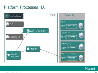 DB 
© Copyright 2014 Pivotal. All rights reserved. 
36 
Platform Processes HA! 
Blobstore 
BOSH 
Health 
Monitor 
Pivotal CF 
DEA 
Agent Process 
Health Manager 
Agent 
Process 
Messaging 
Agent 
Process 
Cloud Controller 
Target 
VM 
BOSH Director 
NATS 
Agent 
Process 
 