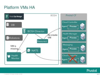 DB 
© Copyright 2014 Pivotal. All rights reserved. 
37 
Platform VMs HA! 
Blobstore 
BOSH 
Health 
Monitor 
Pivotal CF 
Cloud Controller 
Agent Process 
Health Manager 
Agent 
Process 
Messaging 
BOSH Director 
NATS Agent 
Process 
Cloud Controller 
Agent Process 
Ressurect 
or 
Re-create 
VM 
VM is 
missing… 
 