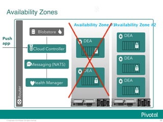 Messaging (NATS) 
© Copyright 2014 Pivotal. All rights reserved. 
Availability Zone #2 
38 
Availability Zones! 
DEA 
DEA 
DEA 
Router 
Blobstore 
Cloud Controller 
Health Manager 
Push 
app 
Availability Zone #1 
DEA 
DEA 
 