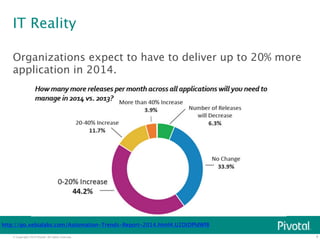 © Copyright 2014 Pivotal. All rights reserved. 
4 
IT Reality 
Organizations expect to have to deliver up to 20% more 
application in 2014. 
http://go.xebialabs.com/Automation-Trends-Report-2014.html#.U2DtDPldWf8 
 