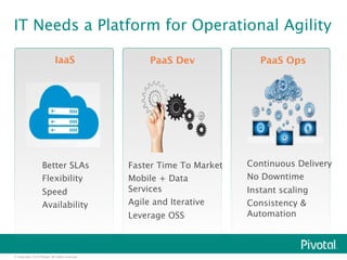 IT Needs a Platform for Operational Agility 
IaaSPaaS Ops 
Better SLAs 
Flexibility 
Speed 
Availability 
© Copyright 2014 Pivotal. All rights reserved. 
Faster Time To Market 
Mobile + Data 
Services 
Agile and Iterative 
Leverage OSS 
Continuous Delivery 
No Downtime 
Instant scaling 
Consistency & 
Automation 
PaaS Dev 
 