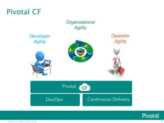 Developer 
Agility 
© Copyright 2014 Pivotal. All rights reserved. 
43 
Pivotal CF 
Organizational 
Agility 
Pivotal 
Operator 
Agility 
DevOps Continuous Delivery 
 