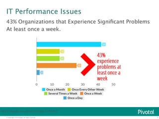 43% Organizations that Experience Significant Problems 
At least once a week. 
© Copyright 2014 Pivotal. All rights reserved. 
5 
IT Performance Issues 
http://devops.sys-con.com/node/3104451 
 