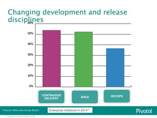 Changing development and release 
disciplines 
**Source: Xebia Labs Survey Report 
© Copyright 2014 Pivotal. All rights reserved. 
Continuous Delivery! Agile! DevOps! 
CONTINUOUS 
DELIVERY! AGILE! DEVOPS! 
Enterprise initiatives in 2014**! 
 