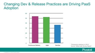 Changing Dev & Release Practices are Driving PaaS 
Adoption 
**Enterprise initiatives in 2014* 
Continuous Delivery Agile DevOps Source: Xebia Labs Survey Report 
60 
50 
40 
30 
20 
10 
0 
© Copyright 2014 Pivotal. All rights reserved. 12 
 