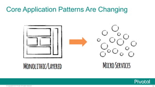 Core Application Patterns Are Changing 
© Copyright 2014 Pivotal. All rights reserved. 13 
 