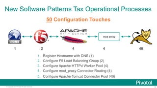 New Software Patterns Tax Operational Processes 
50 Configuration Touches 
mod proxy 
1 2 4 4 40 
1. Register Hostname with DNS (1) 
2. Configure F5 Load Balancing Group (2) 
3. Configure Apache HTTPd Worker Pool (4) 
4. Configure mod_proxy Connector Routing (4) 
5. Configure Apache Tomcat Connector Pool (40) 
© Copyright 2014 Pivotal. All rights reserved. 14 
 
