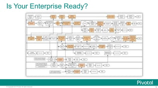Is Your Enterprise Ready? 
© Copyright 2014 Pivotal. All rights reserved. 15 
 