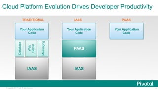 Cloud Platform Evolution Drives Developer Productivity 
TRADITIONAL IAAS 
Your Application 
Database 
Code 
Web 
Server 
Messaging 
Operating System 
IAAS 
Virtualization Platform 
Physical Servers 
Your Application 
Database 
Code 
Web 
Server 
Messaging 
PAAS 
Your Application 
Code 
PAAS 
IAAS 
© Copyright 2014 Pivotal. All rights reserved. 17 
 