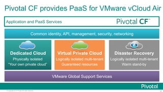 Pivotal CF provides PaaS for VMware vCloud Air 
Application and PaaS Services 
Common identity, API, management, security, networking 
Virtual Private Cloud 
Logically isolated multi-tenant 
Guaranteed resources 
Dedicated Cloud 
Physically isolated 
“Your own private cloud” 
Disaster Recovery 
Logically isolated multi-tenant 
Warm stand-by 
VMware Global Support Services 
© Copyright 2014 Pivotal. All rights reserved. 21 
 
