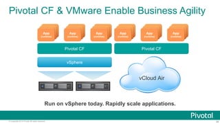 Pivotal CF & VMware Enable Business Agility 
App 
Ap(rupnti me) 
Ap(runptim e) 
(runtime) 
Pivotal CF 
vSphere 
App 
Ap(rupnti me) 
Ap(runptim e) 
(runtime) 
App 
Ap(rupnti me) 
Ap(runptim e) 
(runtime) 
App 
Ap(rupnti me) 
Ap(runptim e) 
(runtime) 
Pivotal CF 
vCloud Air 
App 
Ap(rupnti me) 
Ap(runptim e) 
(runtime) 
App 
Ap(rupnti me) 
Ap(runptim e) 
(runtime) 
Run on vSphere today. Rapidly scale applications. 
© Copyright 2014 Pivotal. All rights reserved. 26 
 