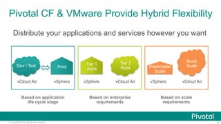 Pivotal CF & VMware Provide Hybrid Flexibility 
Distribute your applications and services however you want 
Dev / Test 
Prod 
vCloud Air vPSrpohde. re 
Based on application 
life cycle stage 
Tier 2 
Apps 
Tier 1 
Apps 
vSphere vCloud Air 
Based on enterprise 
requirements 
Burst 
Predictable Scale 
Scale 
vSphere vCloud Air 
Based on scale 
requirements 
© Copyright 2014 Pivotal. All rights reserved. 27 
 