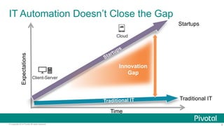 IT Automation Doesn’t Close the Gap 
Cloud 
Innovation 
Gap 
Traditional IT 
Startups 
Traditional IT 
Time 
Expectations 
Client-Server 
© Copyright 2014 Pivotal. All rights reserved. 6 
 