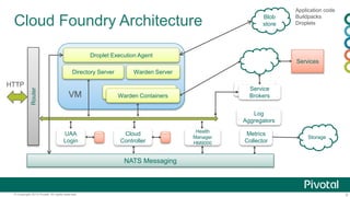 Cloud Foundry Architecture 
Router 
Directory Server Warden Server 
VM 
UAA 
Login 
Droplet Execution Agent 
Warden Containers 
Warden Containers 
Cloud 
Controller 
Health 
Manager 
HM9000 
Blob 
store 
BrSoekervrisce 
Brokers 
NATS Messaging 
Application code 
Buildpacks 
Droplets 
Services 
Log 
Aggregators 
Metrics 
Collector 
Storage 
HTTP 
© Copyright 2013 Pivotal. All rights reserved. 6 
 