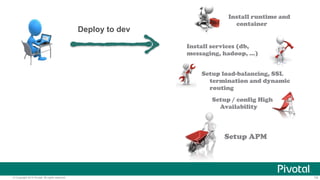 Install runtime and 
container 
Install services (db, 
messaging, hadoop, …) 
Setup load-balancing, SSL 
termination and dynamic 
routing 
Setup / config High 
Availability 
Setup APM 
Deploy to dev 
© Copyright 2014 Pivotal. All rights reserved. 14 
 