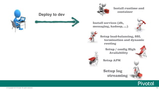 Install runtime and 
container 
Install services (db, 
messaging, hadoop, …) 
Setup load-balancing, SSL 
termination and dynamic 
routing 
Setup / config High 
Availability 
Setup APM 
Setup log 
streaming 
Deploy to dev 
© Copyright 2014 Pivotal. All rights reserved. 15 
 