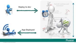 Install runtime and 
container 
Install services (db, 
messaging, hadoop, …) 
Setup load-balancing, SSL 
termination and dynamic 
routing 
Setup / config High 
Availability 
Setup APM 
Setup log 
streaming 
Deploy to dev 
App Deployed 
© Copyright 2014 Pivotal. All rights reserved. 16 
 