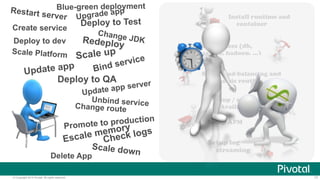 Install runtime and 
container 
Install services (db, 
messaging, hadoop, …) 
Setup load-balancing and 
dynamic routing 
Setup / config High 
Availability 
Setup APM 
Setup log 
streaming 
Blue-green deployment 
Restart server 
Create service 
Deploy to dev 
Upgrade app 
Deploy to Test 
Change JDK 
Redeploy 
Scale up 
Scale Platform 
Update app 
Bind service 
Deploy to QA 
Update app server 
Unbind service 
Change route 
Promote to production 
Escale memory 
Check logs 
Scale down 
Delete App 
© Copyright 2014 Pivotal. All rights reserved. 17 
 