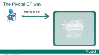 The Pivotal CF way 
© Copyright 2014 Pivotal. All rights reserved. 
Deploy to dev 
 
