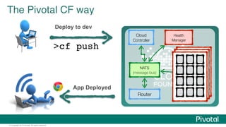 The Pivotal CF way 
© Copyright 2014 Pivotal. All rights reserved. 
Deploy to dev 
> cf push 
Cloud 
Controller 
Health 
Manager 
NATS 
(message bus) 
Router 
App Deployed 
 