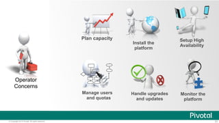 Operator 
Concerns 
Setup High 
Availability 
Monitor the 
platform 
Install the 
platform 
Handle upgrades 
and updates 
Plan capacity 
Manage users 
and quotas 
© Copyright 2014 Pivotal. All rights reserved. 23 
 