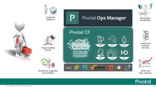 Pivotal CF 
Target multiple services 
IaaS 
Install the 
platform 
Setup High 
Availability 
clouds 
Handle live upgrades 
and updates 
Install and 
manage 
Scale and 
plan capacity 
© Copyright 2014 Pivotal. All rights reserved. 24 
 