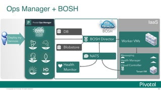 Ops Manager + BOSH 
DB 
Blobstore 
BOSH 
Health 
Monitor 
Deploy my 
Services 
Worker VMs 
Messaging 
Health Manager 
Cloud Controller 
Target VM 
BOSH Director 
NATS 
IaaS 
© Copyright 2014 Pivotal. All rights reserved. 30 
 