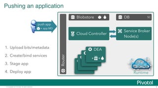 Pushing an application 
Router 
Blobstore DB 
SC 
Cloud Controller Service Broker 
Node(s) 
DEA 
DEA 
DEA 
DEA 
Runtime 
push app 
+ app MD 
1. Upload bits/metadata 
2. Create/bind services 
3. Stage app 
4. Deploy app 
+ = 
© Copyright 2014 Pivotal. All rights reserved. 4 
 