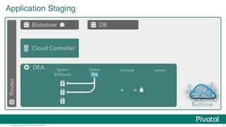 Application Staging 
Router 
Blobstore DB 
Cloud Controller 
DEA 
Runtime 
Detect Compile Upload 
No 
System 
Buildpacks 
+ = 
Yes 
© Copyright 2014 Pivotal. All rights reserved. 5 
 