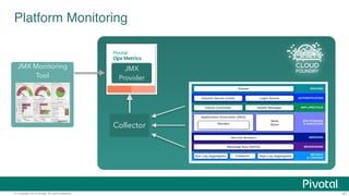Platform Monitoring 
JMX 
Provider 
Collector 
JMX Monitoring 
Tool 
© Copyright 2014 Pivotal. All rights reserved. 41 
 