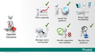Operator 
Concerns 
Setup High 
Availability 
Monitor the 
platform 
Install the 
platform 
Handle upgrades 
and updates 
Plan capacity 
Manage users 
and quotas 
© Copyright 2014 Pivotal. All rights reserved. 42 
 