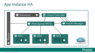 App Instance HA 
Blobstore 
Router 
Cloud Controller 
DEA 
Messaging (NATS) 
DEA DEA 
Actual State 
Health Manager 
Cloud Foundry 
Runtime 
© Copyright 2014 Pivotal. All rights reserved. 45 
 
