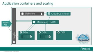 Application containers and scaling 
Blobstore 
Router 
Cloud Controller 
DEA 
Messaging (NATS) 
DEA DEA 
Runtime 
Access 
App 
© Copyright 2014 Pivotal. All rights reserved. 6 
 