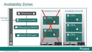 Messaging (NATS) 
© Copyright 2014 Pivotal. All rights reserved. 
Availability Zone #2 
52 
Availability Zones 
DEA 
DEA 
DEA 
Router 
Blobstore 
Cloud Controller 
Health Manager 
Push app 
Availability Zone #1 
DEA 
DEA 
 
