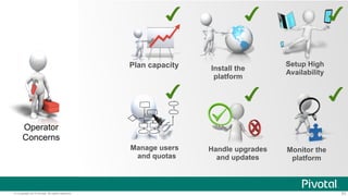 Operator 
Concerns 
Setup High 
Availability 
Monitor the 
platform 
Install the 
platform 
Handle upgrades 
and updates 
Plan capacity 
Manage users 
and quotas 
© Copyright 2014 Pivotal. All rights reserved. 53 
 