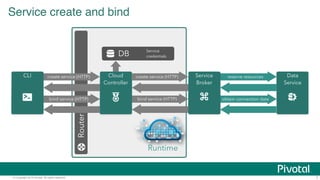 Service create and bind 
DB 
CLI Cloud 
create service (HTTP) 
bind service (HTTP) 
Router 
Service 
credentials 
reserve resources 
obtain connection data 
Controller 
Service 
Broker 
Data 
Service 
create service (HTTP) 
bind service (HTTP) 
Runtime 
© Copyright 2014 Pivotal. All rights reserved. 7 
 