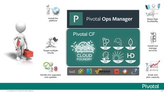 Pivotal CF 
Target multiple services 
IaaS 
Install the 
platform 
Setup High 
Availability 
clouds 
Handle live upgrades ...