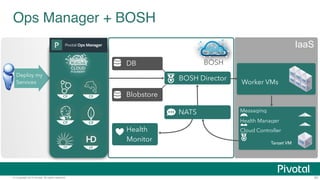 Ops Manager + BOSH 
DB 
Blobstore 
BOSH 
Health 
Monitor 
Deploy my 
Services 
Worker VMs 
Messaging 
Health Manager 
Clou...