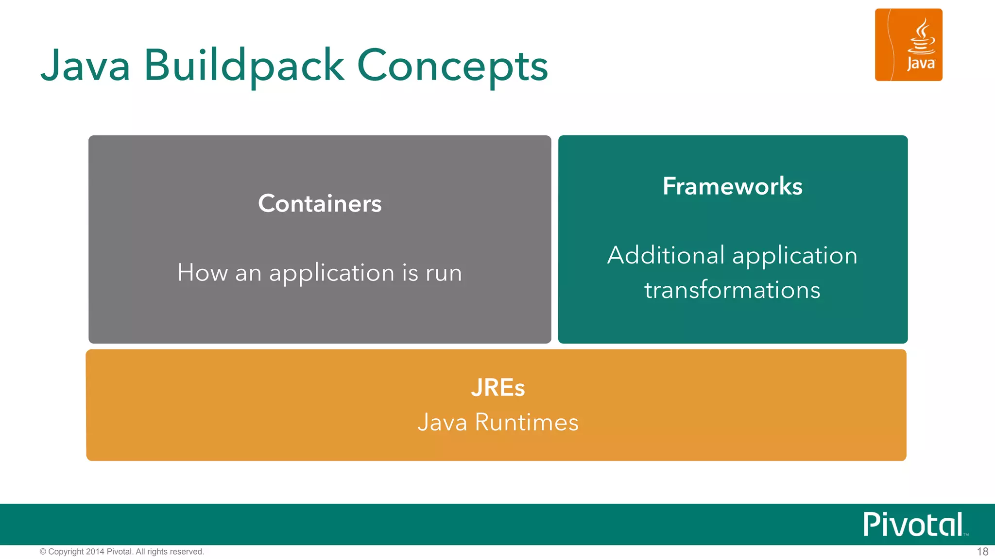 Java Buildpack Concepts 
© Copyright 2014 Pivotal. All rights reserved. 
18 
Containers 
! 
How an application is run 
Frameworks 
! 
Additional application 
transformations 
JREs 
Java Runtimes 
 