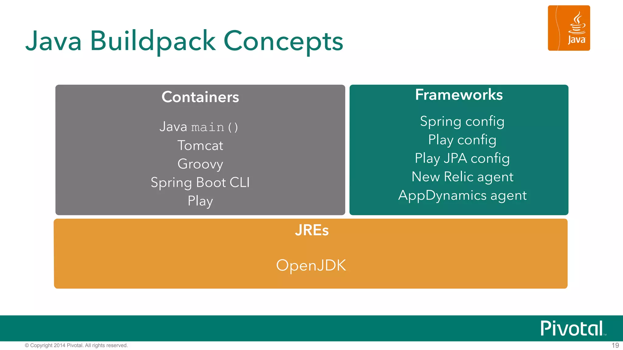 Java Buildpack Concepts 
© Copyright 2014 Pivotal. All rights reserved. 
19 
Containers Frameworks 
JREs 
OpenJDK 
Java main() 
Tomcat 
Groovy 
Spring Boot CLI 
Play 
Spring config 
Play config 
Play JPA config 
New Relic agent 
AppDynamics agent 
 