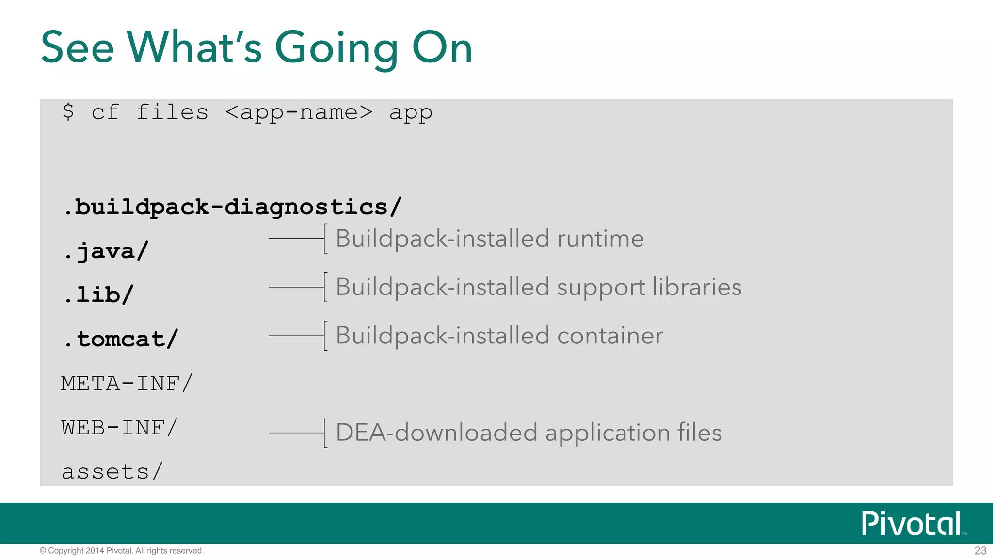 See What’s Going On 
$ cf files <app-name> app 
! 
.buildpack-diagnostics/ 
.java/ 
.lib/ 
.tomcat/ 
META-INF/ 
WEB-INF/ 
assets/ 
© Copyright 2014 Pivotal. All rights reserved. 
23 
Buildpack-installed runtime 
Buildpack-installed support libraries 
Buildpack-installed container 
! 
DEA-downloaded application files 
 